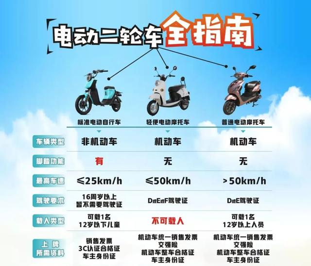 电动车、三轮车考驾照才能上路，多地考试费用公布，你觉得贵吗？