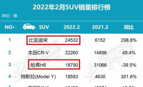 混动哈弗H6要来了？能干翻比亚迪DM-i吗？