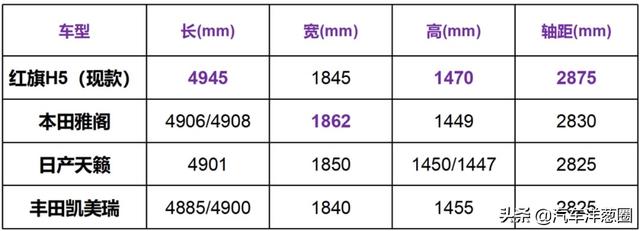 新款红旗H5亮相，小号H9实锤，可能会涨价？