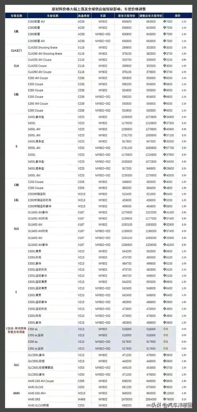 油车也要全面涨价？奔驰已经开始