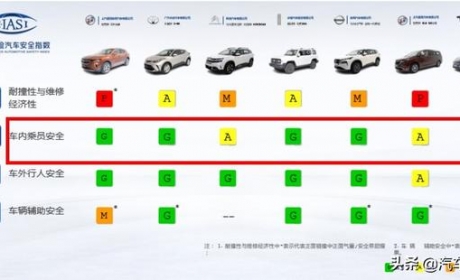 避坑指南！中保研最拉胯车型都在这了