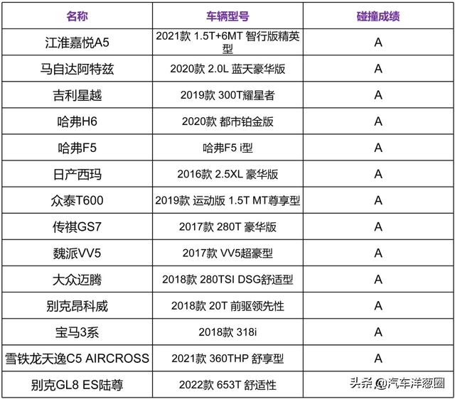 避坑指南！中保研最拉胯车型都在这了