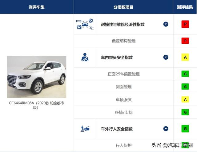 避坑指南！中保研最拉胯车型都在这了