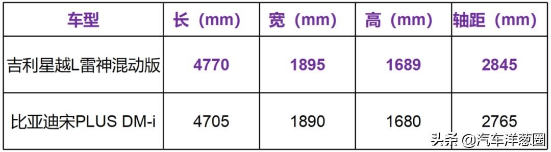 吉利的雷神混动，比DM-i更先进？能把比亚迪拉下神坛么？