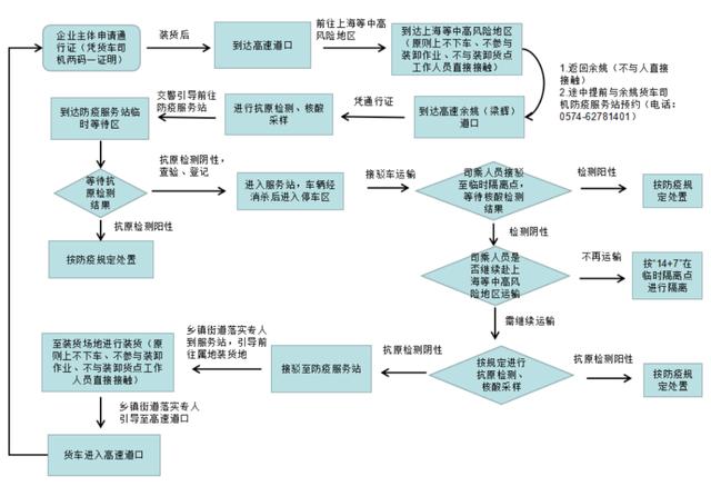 事关货车司机！余姚最新消息…