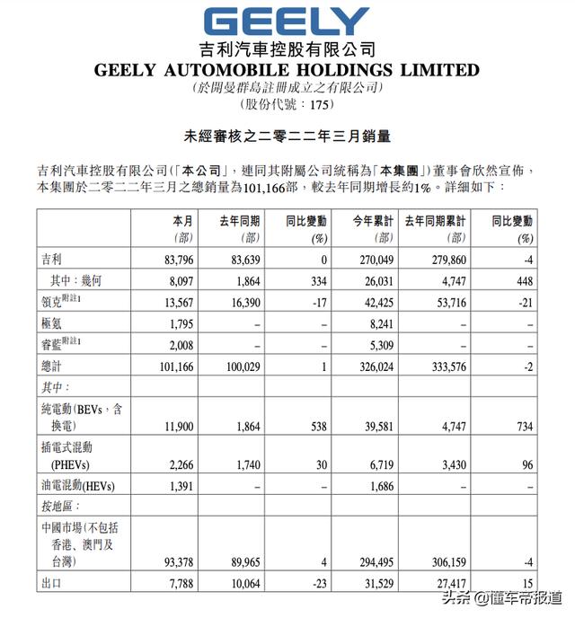 数读 | 吉利汽车3月销量回暖：重回10万辆，纯电动车暴涨538%