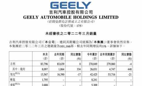 数读 | 吉利汽车3月销量回暖：重回10万辆，纯电动车暴涨538%