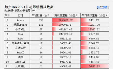 现有法规阻碍自动驾驶发展：美国希望增加测试车辆 中国希望界定责任 ...