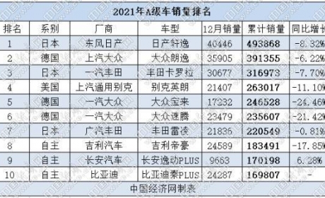 2021年A级车：三足鼎立格局成型 “帝逸秦”之争引关注