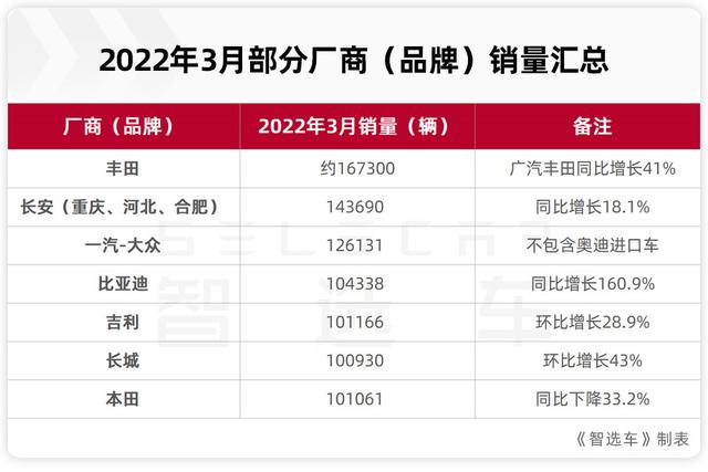 丰田、比亚迪、吉利等3月销量超过10万，背后的秘密你知道多少？