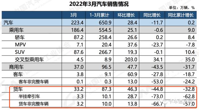 降降降！3月货车“全军覆没”！重汽排名超一汽