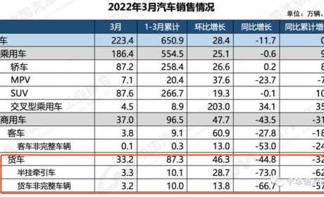 降降降！3月货车“全军覆没”！重汽排名超一汽