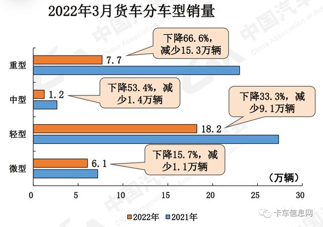 降降降！3月货车“全军覆没”！重汽排名超一汽