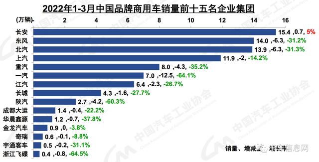 降降降！3月货车“全军覆没”！重汽排名超一汽