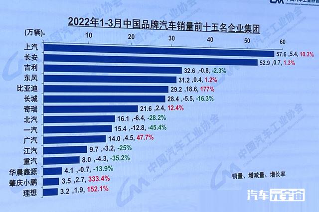 15大中国汽车品牌销量排名！长城无缘前五，吉利落榜，竟不如北汽