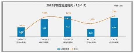 协会发布 | 二手车周度快报（2022年1月3日-2022年1月9日）