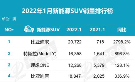 1月新能源SUV销量榜：比亚迪强势屠榜，Model Y下滑严重