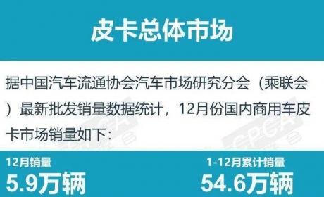 协会发布 | 2021年12月皮卡厂商批发销量排名快报