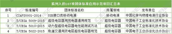 国家工信部、国家标准委等近期公示电池行业标准一览