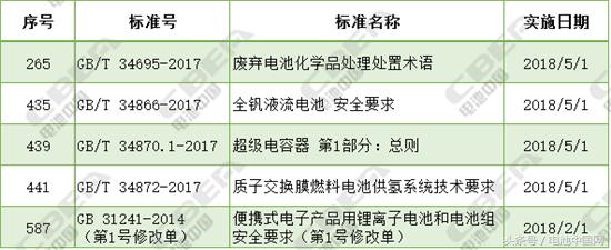 国家工信部、国家标准委等近期公示电池行业标准一览