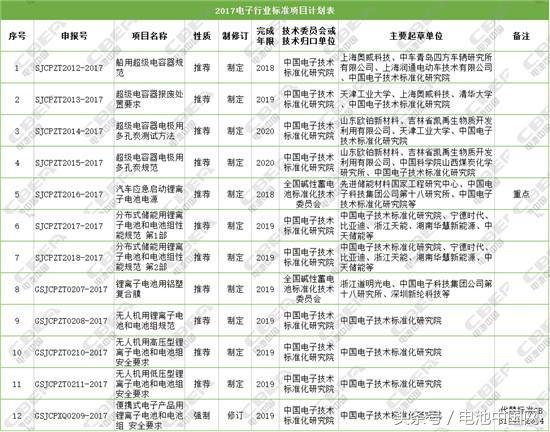 国家工信部、国家标准委等近期公示电池行业标准一览