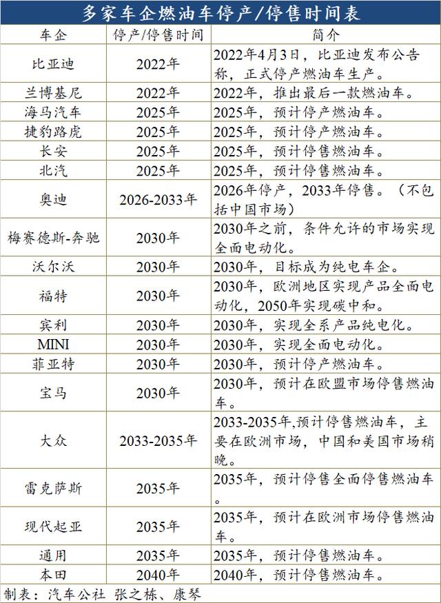 C前沿 | 最全车企燃油车停产、停售时间表汇总