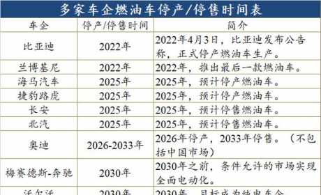 C前沿 | 最全车企燃油车停产、停售时间表汇总