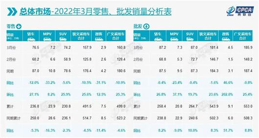 3月自主份额趋近50%，长安首次拿下车企冠军