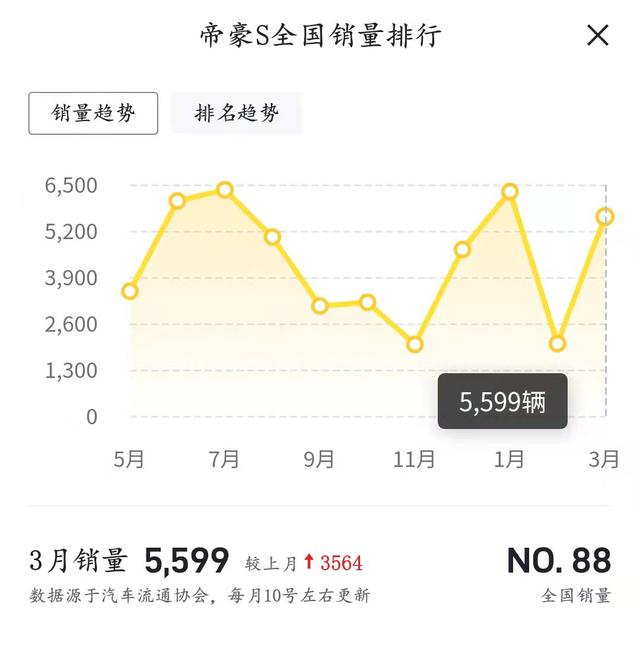 售价8.99万元，吉利帝豪S跨界玩家版上市，新增摩登灰配色