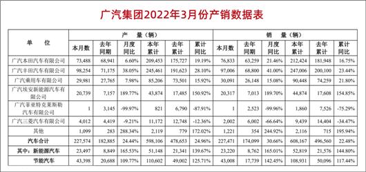 销量看涨的3月，全民“触电”的广汽