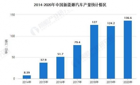 2021年中国新能源汽车产销现状、细分市场及竞争格局分析 ...