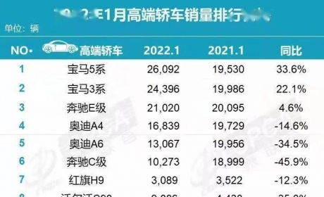 BBA被买爆了？1月排队提车，有的接近换代了还能狂卖2万台