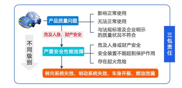 汽车三包系列话题之如何界定产质量问题