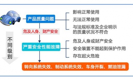 汽车三包系列话题之如何界定产质量问题