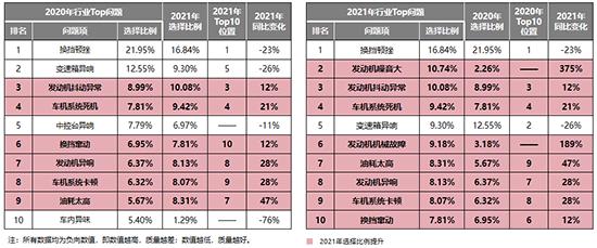 2021年度中国汽车产品质量表现研究结果发布