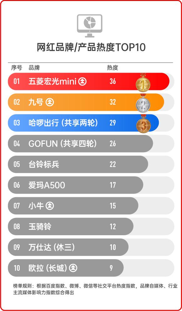 「新能源品牌周榜」4月3日：新日、金彭、盛昊、五菱宏光成功登顶