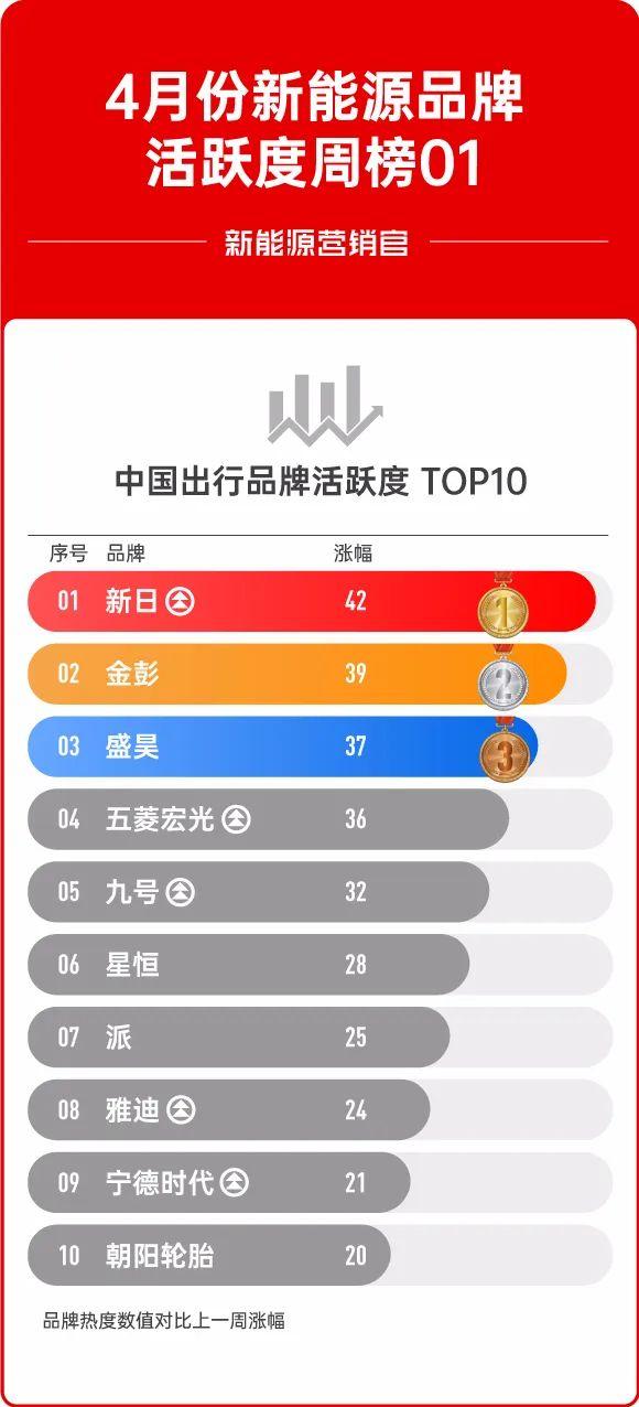 「新能源品牌周榜」4月3日：新日、金彭、盛昊、五菱宏光成功登顶