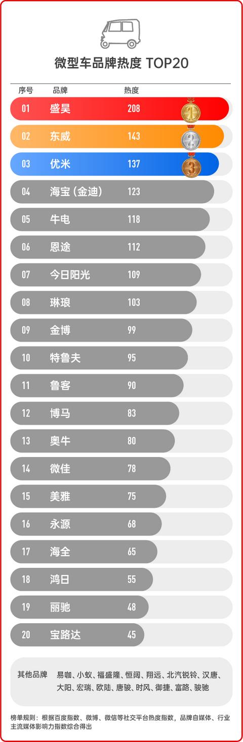 「新能源品牌周榜」4月3日：新日、金彭、盛昊、五菱宏光成功登顶