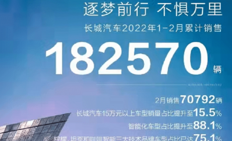 长城汽车2月销量快报：ESP供应受限，2月销量超7万台