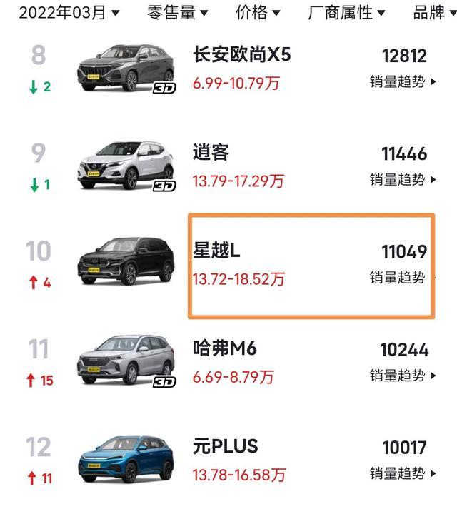 艰难3月，吉利星越L揽收1.1万台首超途观L，爱信8AT高配反而不香