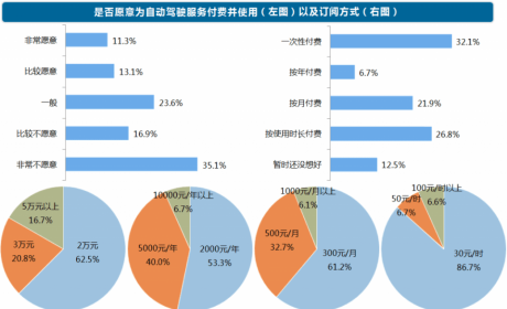 卖软件比卖汽车还要赚得多？自动驾驶付费服务成车企收入新增长点 ...