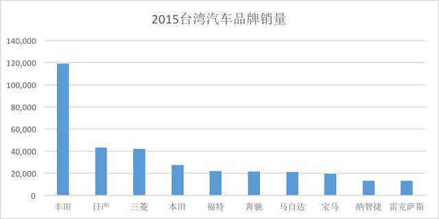 中国台湾喜欢开什么车？日系车，德系车，还是美系车？