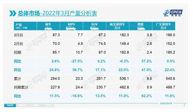 有一说一｜疫情下的3月车市折叠