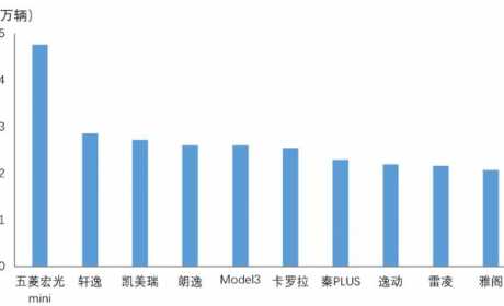 3月轿车TOP10深度洗牌：自主和日系唱二人转，德系美系该反思了