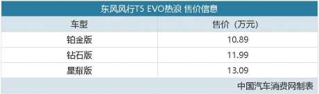 运动感十足 东风风行T5 EVO热浪售10.89万元起