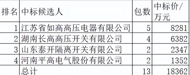 南网2021年主网隔离开关1.8亿4企分，思源45.1%居首长高34.8%第二