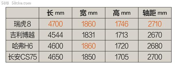 72小时体验奇瑞瑞虎8 诚意十足的爆款？