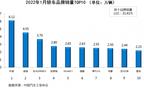 国内乘用车销量排行榜(2022年1月)：轩逸、朗逸霸榜轿车市场