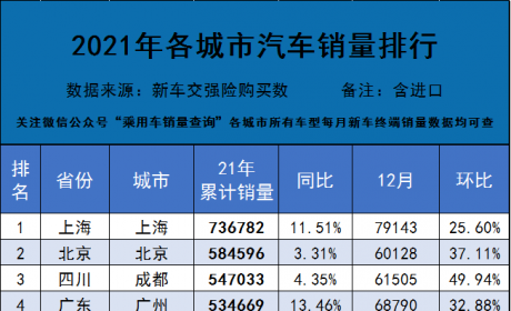 2021年全年各城市汽车终端销量排行