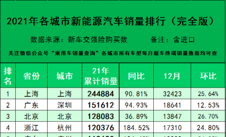 21年全年新能源汽车各城市销量排行榜（完全版）